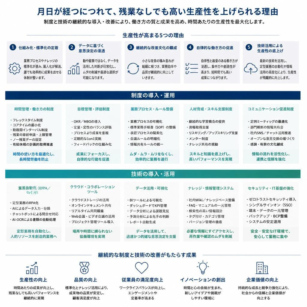 働きやすさと高い生産性を両立する仕組み